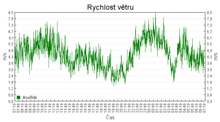 rychlost_vetru