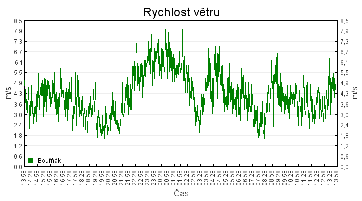 rychlost_vetru