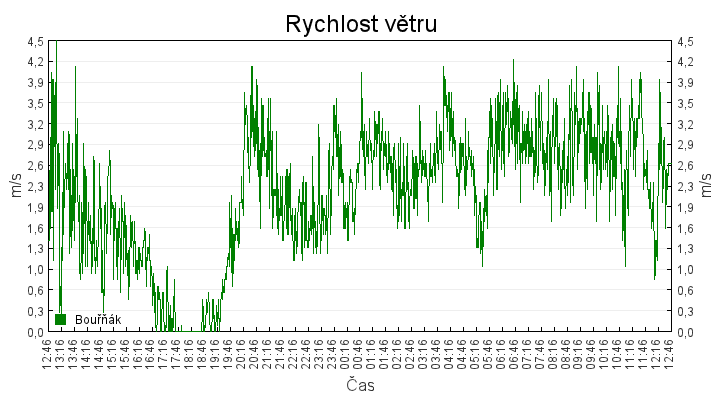 rychlost_vetru