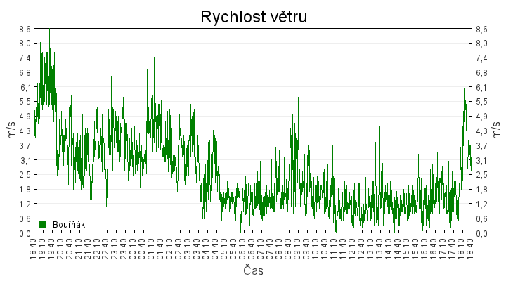 rychlost_vetru