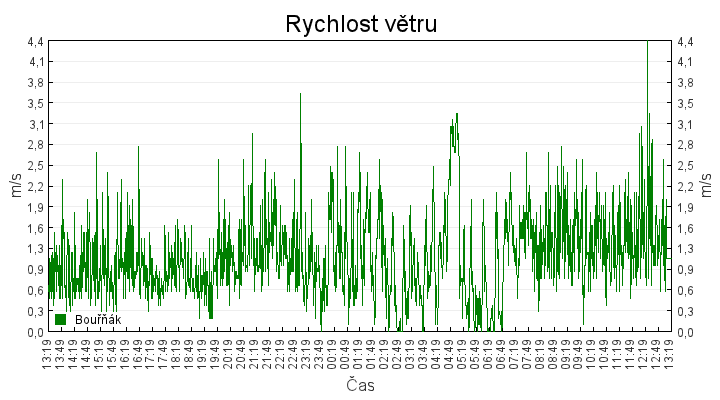rychlost_vetru