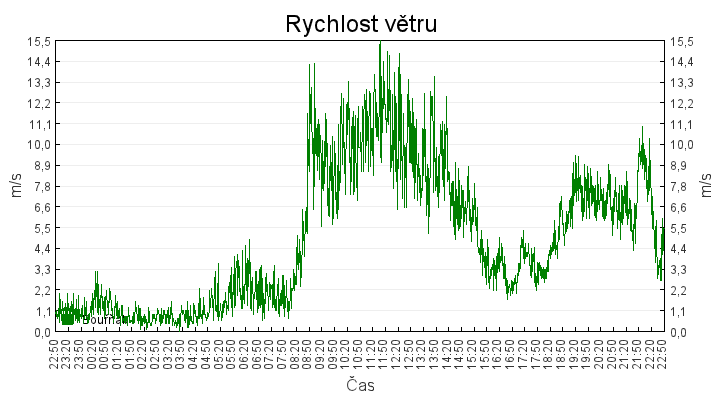 rychlost_vetru