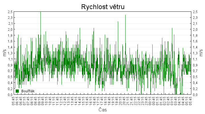 rychlost_vetru