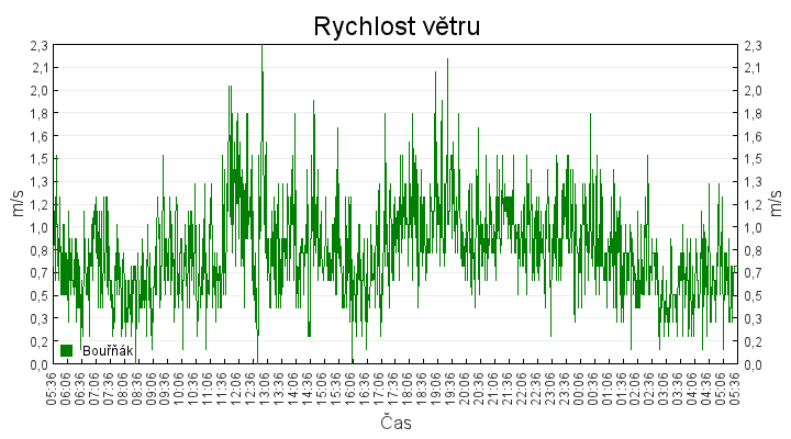 rychlost_vetru
