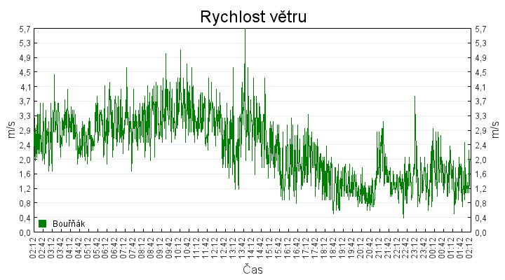 rychlost_vetru