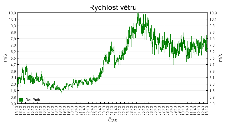 rychlost_vetru