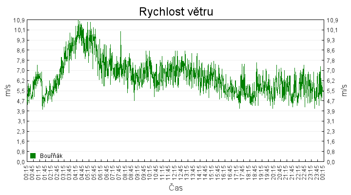 rychlost_vetru
