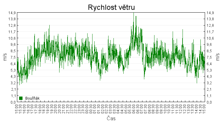 rychlost_vetru