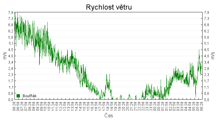 rychlost_vetru