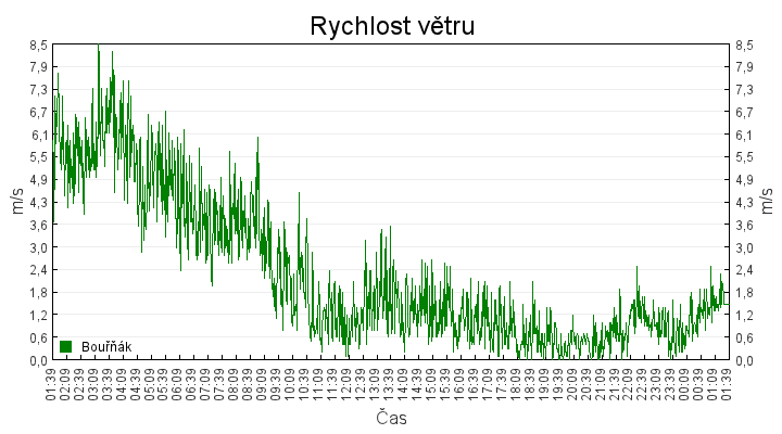 rychlost_vetru