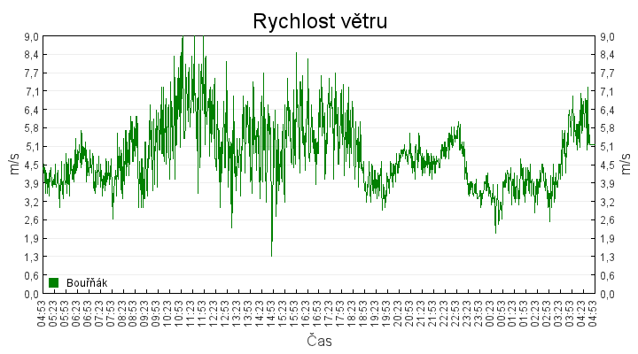 rychlost_vetru