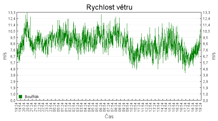 rychlost_vetru