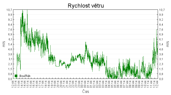 rychlost_vetru