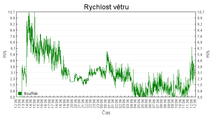 rychlost_vetru
