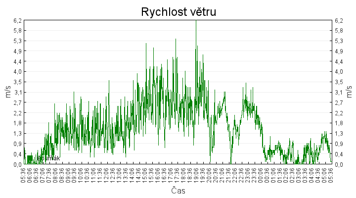 rychlost_vetru
