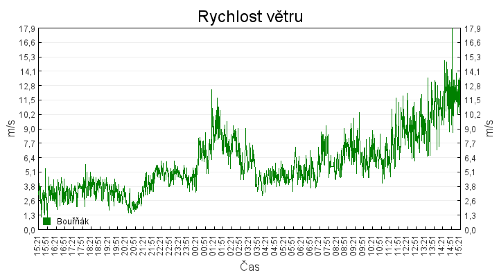 rychlost_vetru