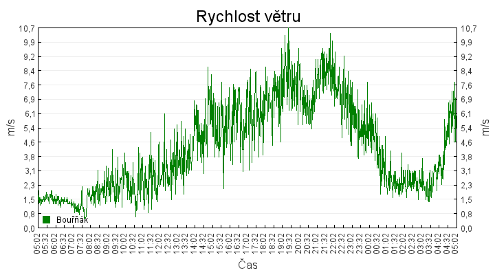 rychlost_vetru