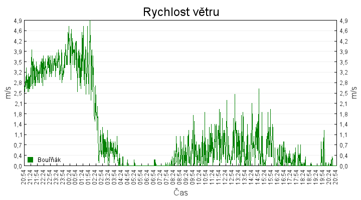 rychlost_vetru