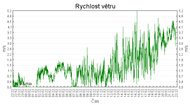 rychlost_vetru