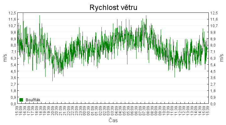 rychlost_vetru