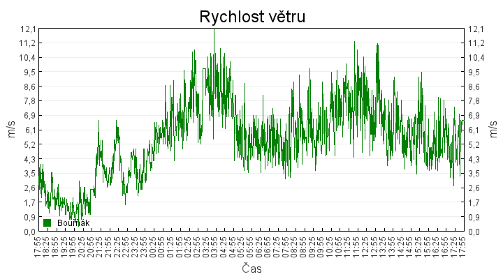 rychlost_vetru