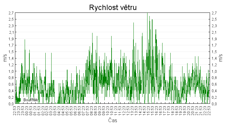 rychlost_vetru
