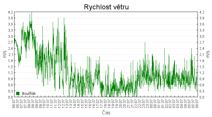 rychlost_vetru