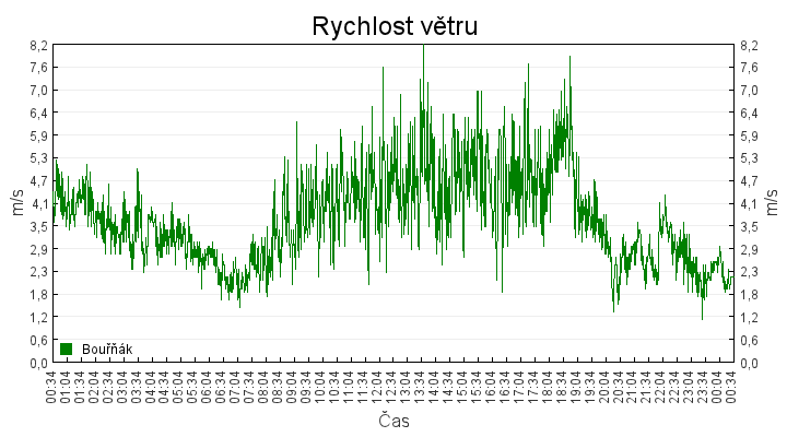rychlost_vetru