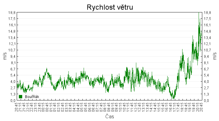 rychlost_vetru