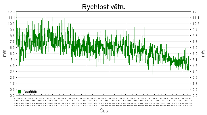 rychlost_vetru