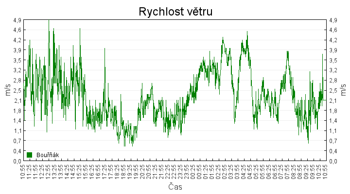 rychlost_vetru