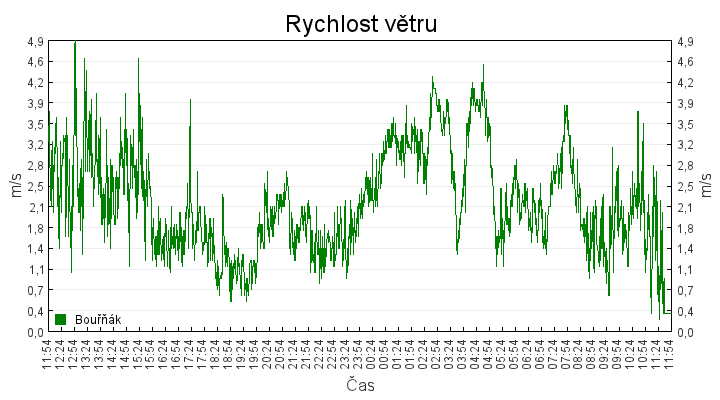 rychlost_vetru