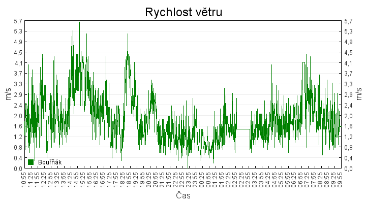 rychlost_vetru